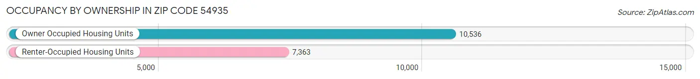 Occupancy by Ownership in Zip Code 54935