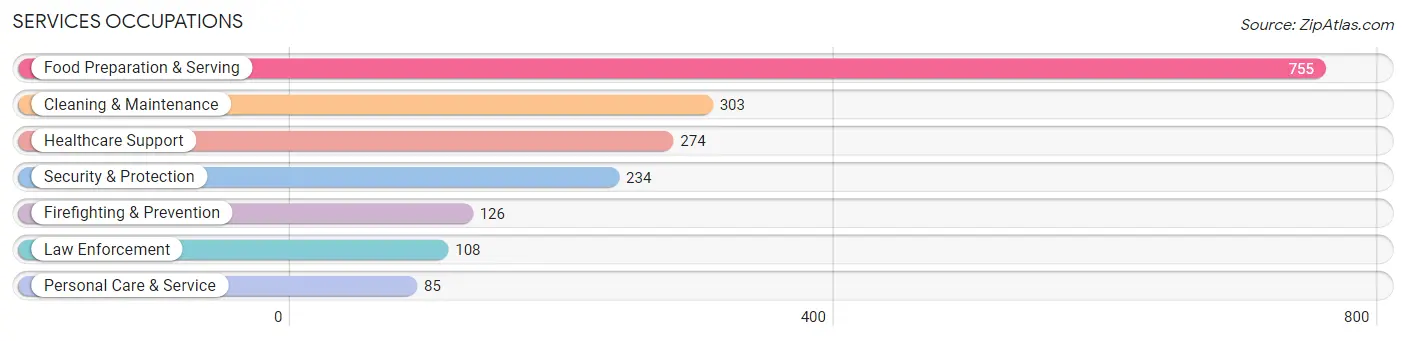 Services Occupations in Zip Code 54937