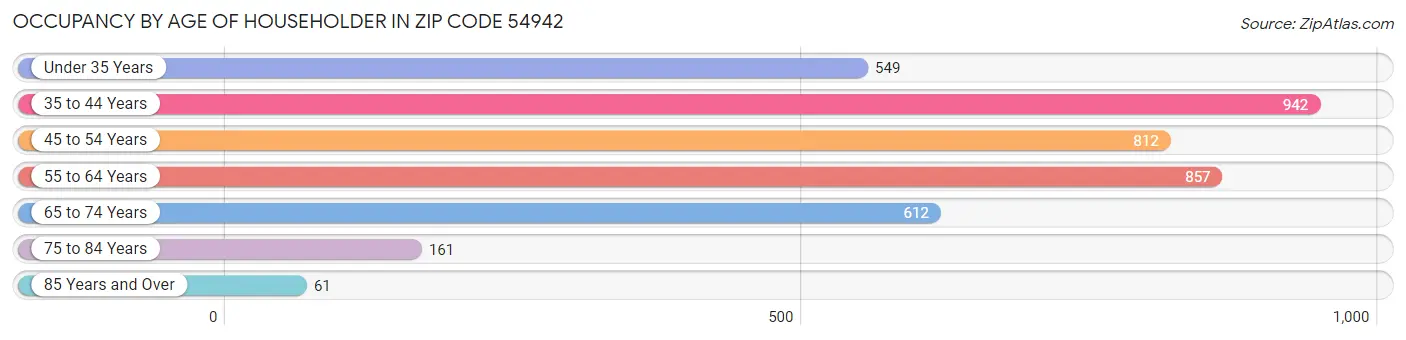 Occupancy by Age of Householder in Zip Code 54942