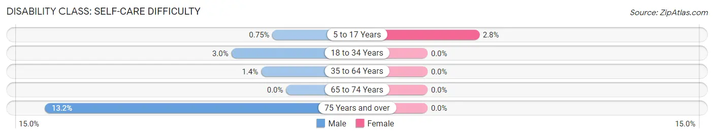 Disability in Zip Code 54942: <span>Self-Care Difficulty</span>