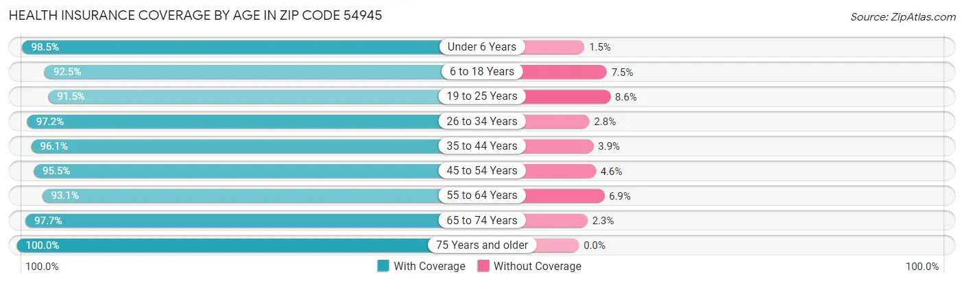 Health Insurance Coverage by Age in Zip Code 54945