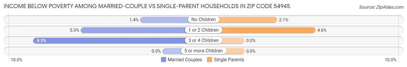 Income Below Poverty Among Married-Couple vs Single-Parent Households in Zip Code 54945
