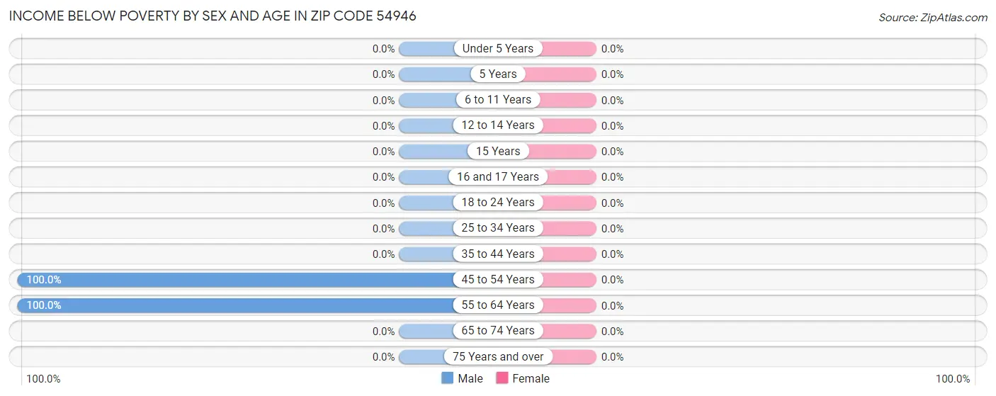 Income Below Poverty by Sex and Age in Zip Code 54946