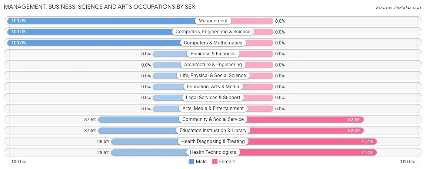 Management, Business, Science and Arts Occupations by Sex in Zip Code 54948