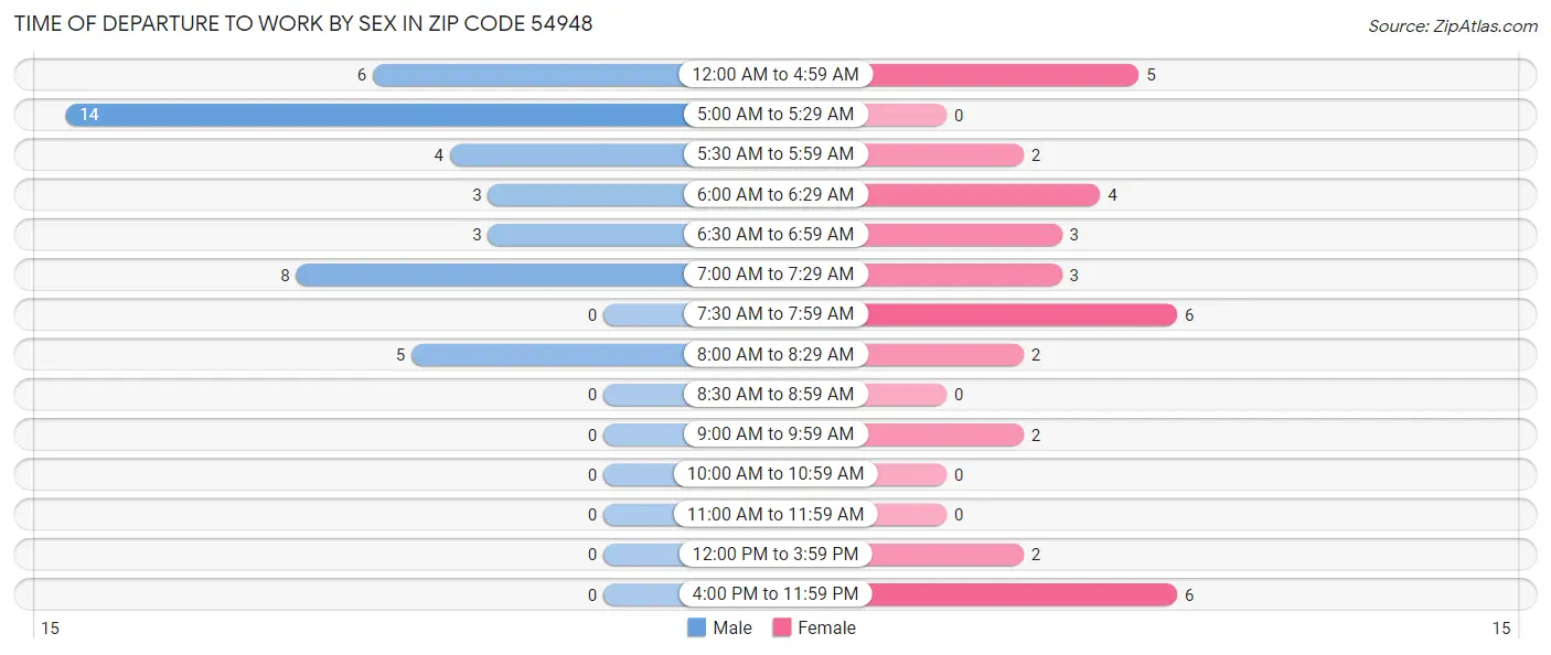 Time of Departure to Work by Sex in Zip Code 54948