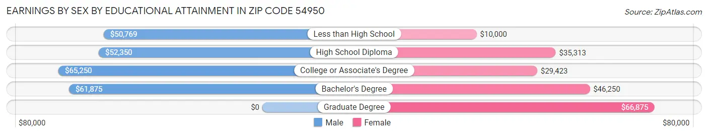 Earnings by Sex by Educational Attainment in Zip Code 54950