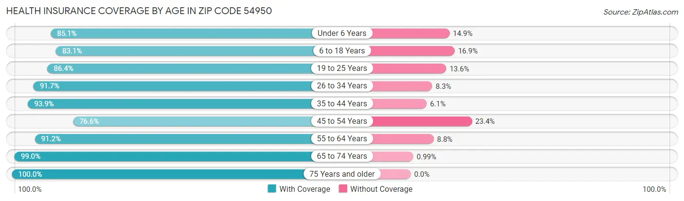 Health Insurance Coverage by Age in Zip Code 54950