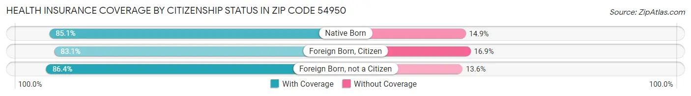 Health Insurance Coverage by Citizenship Status in Zip Code 54950
