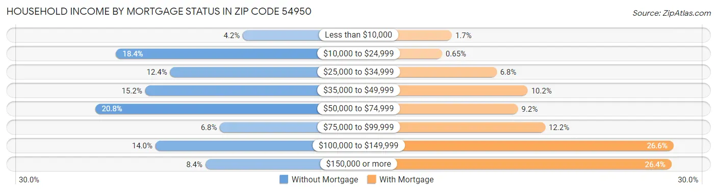 Household Income by Mortgage Status in Zip Code 54950