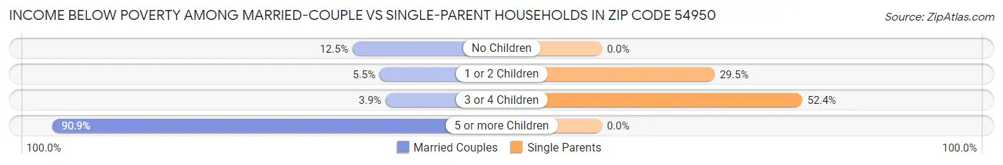 Income Below Poverty Among Married-Couple vs Single-Parent Households in Zip Code 54950
