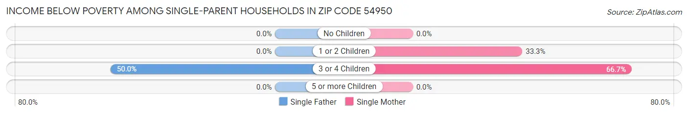 Income Below Poverty Among Single-Parent Households in Zip Code 54950