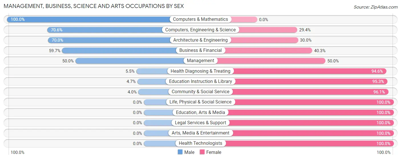 Management, Business, Science and Arts Occupations by Sex in Zip Code 54950