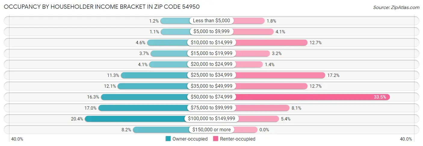 Occupancy by Householder Income Bracket in Zip Code 54950