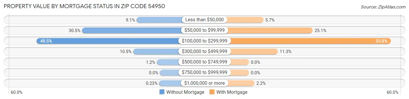 Property Value by Mortgage Status in Zip Code 54950