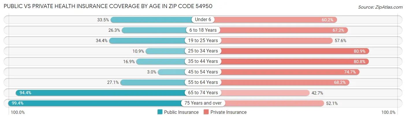 Public vs Private Health Insurance Coverage by Age in Zip Code 54950
