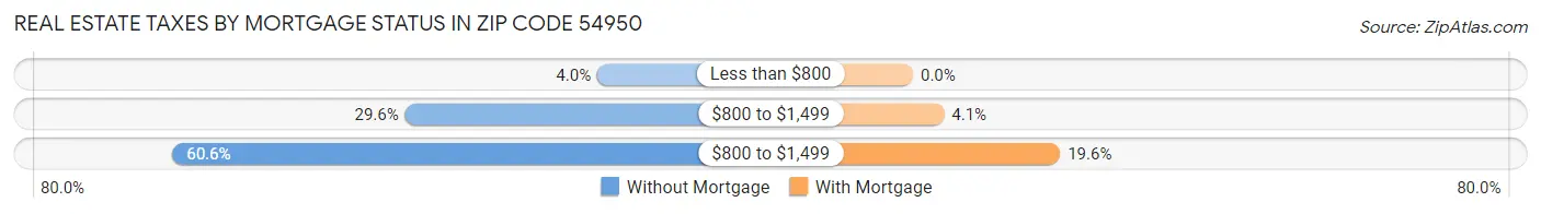 Real Estate Taxes by Mortgage Status in Zip Code 54950