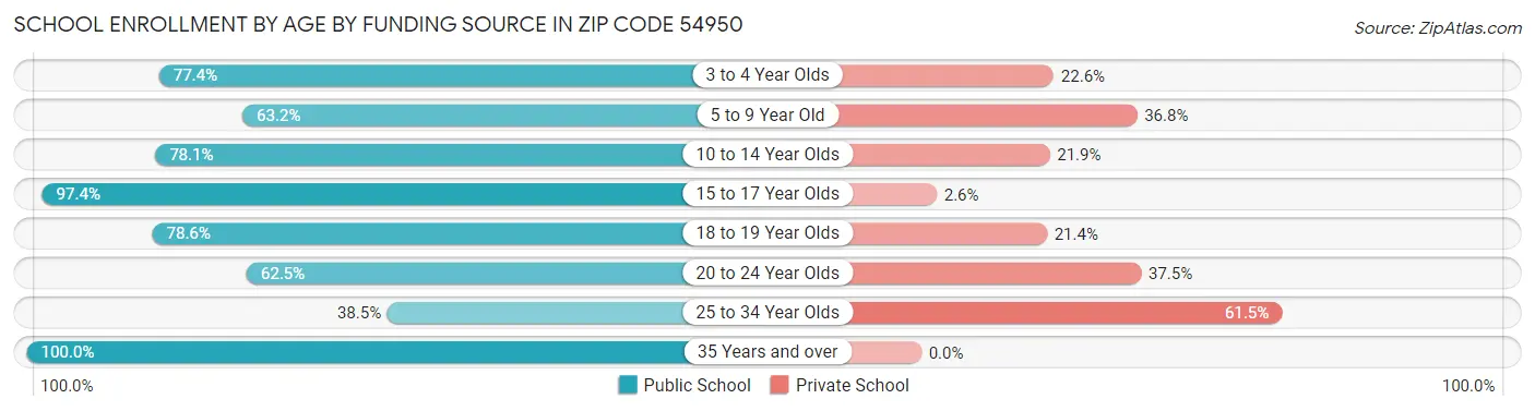 School Enrollment by Age by Funding Source in Zip Code 54950
