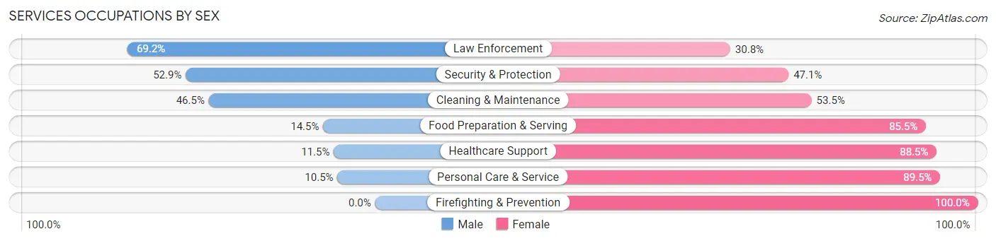 Services Occupations by Sex in Zip Code 54950