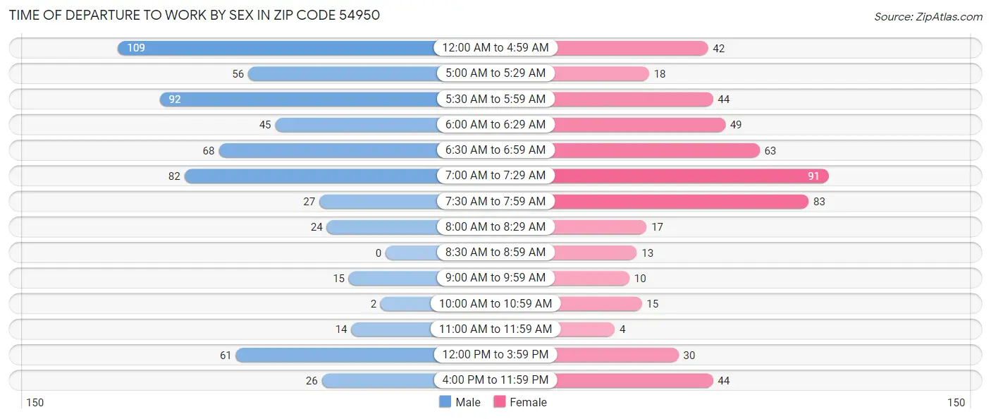Time of Departure to Work by Sex in Zip Code 54950