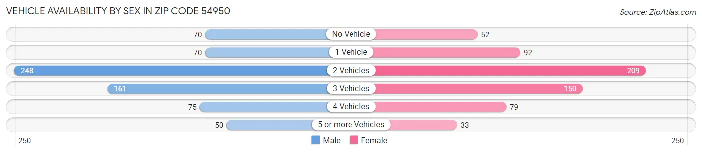 Vehicle Availability by Sex in Zip Code 54950