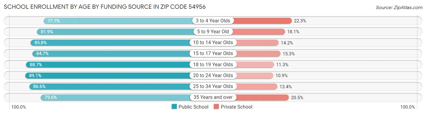 School Enrollment by Age by Funding Source in Zip Code 54956