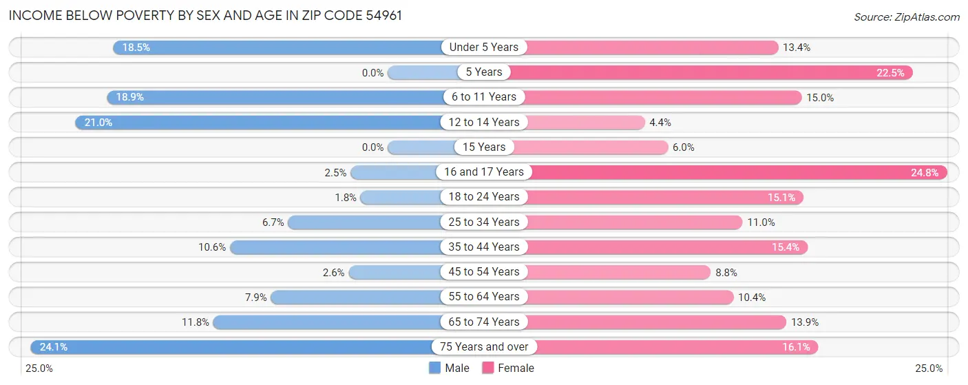 Income Below Poverty by Sex and Age in Zip Code 54961