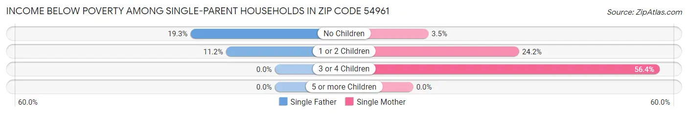 Income Below Poverty Among Single-Parent Households in Zip Code 54961