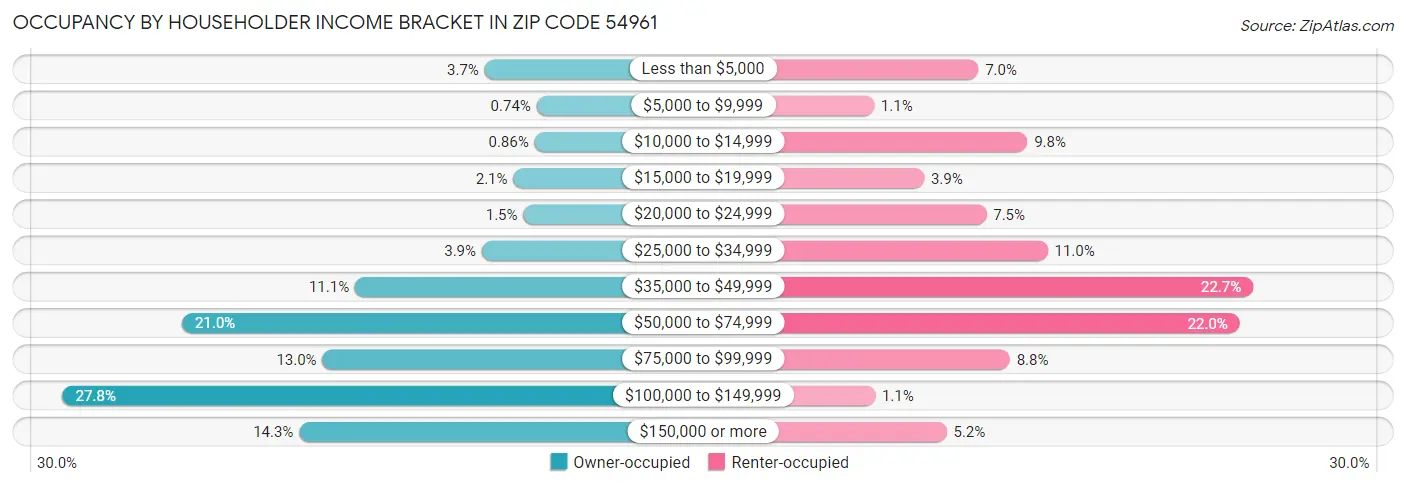 Occupancy by Householder Income Bracket in Zip Code 54961