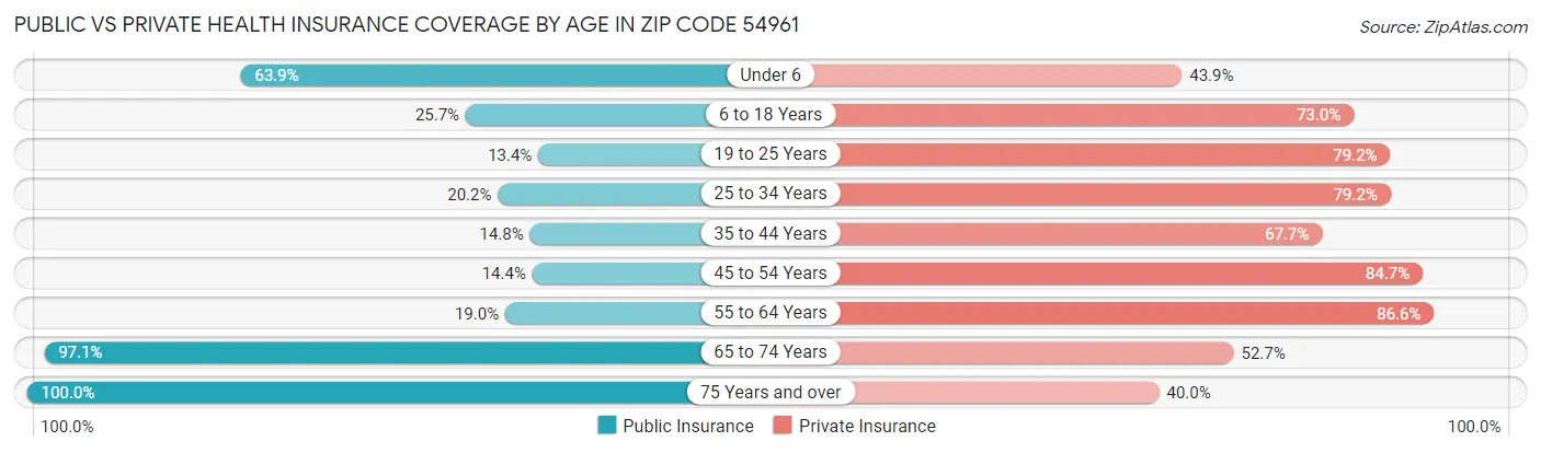 Public vs Private Health Insurance Coverage by Age in Zip Code 54961