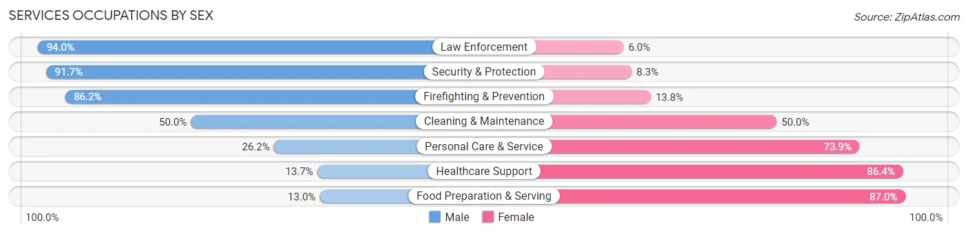 Services Occupations by Sex in Zip Code 54961