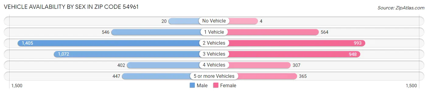 Vehicle Availability by Sex in Zip Code 54961