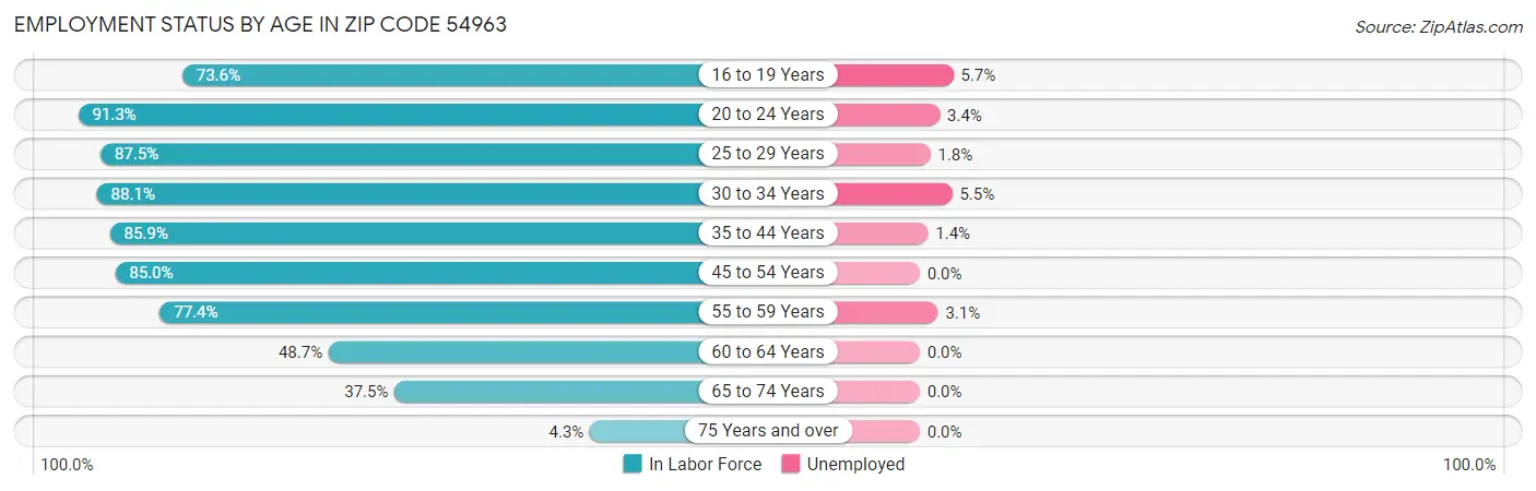 Employment Status by Age in Zip Code 54963
