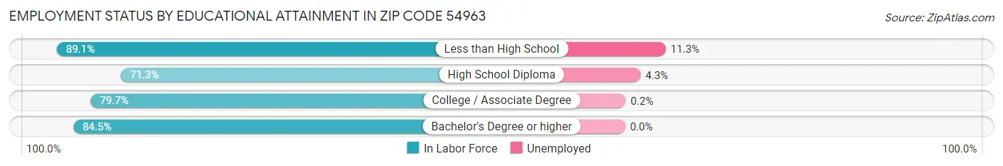 Employment Status by Educational Attainment in Zip Code 54963