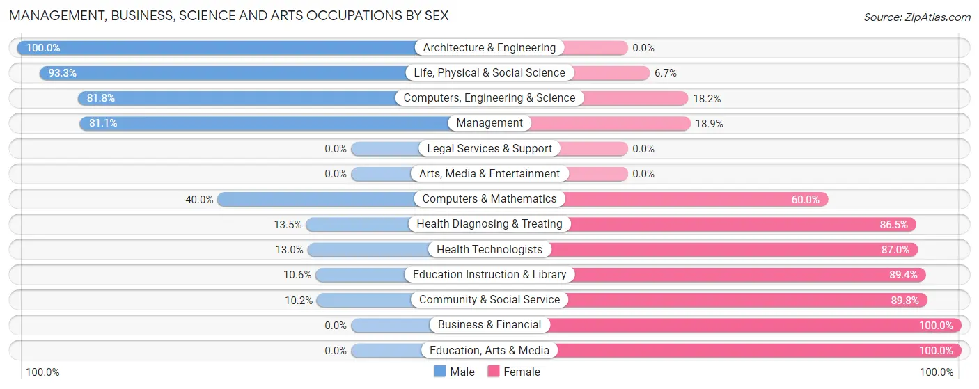 Management, Business, Science and Arts Occupations by Sex in Zip Code 54966