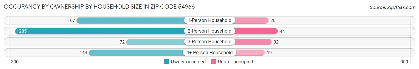 Occupancy by Ownership by Household Size in Zip Code 54966