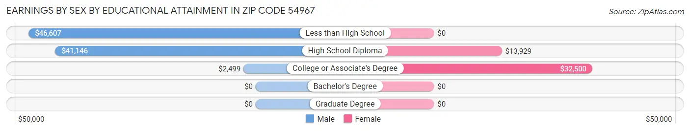Earnings by Sex by Educational Attainment in Zip Code 54967