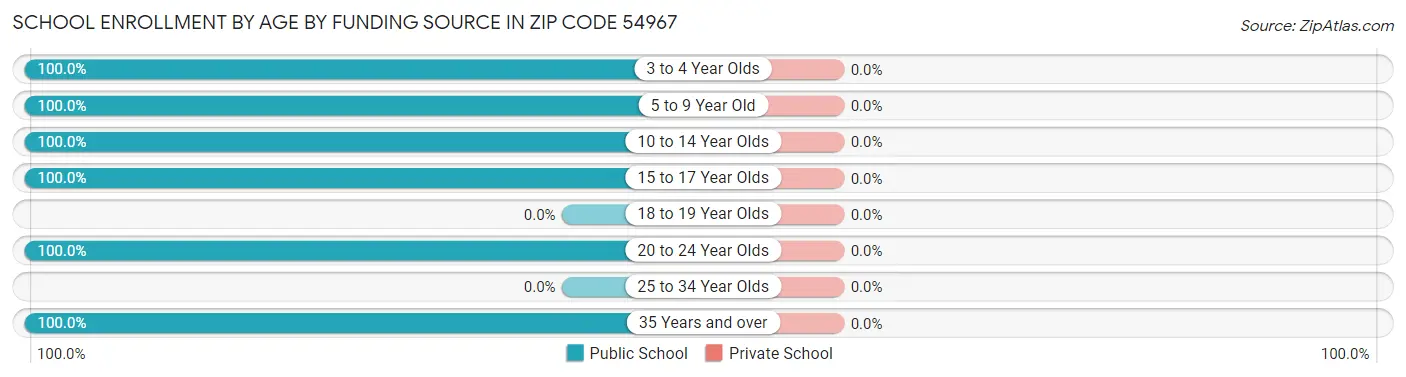 School Enrollment by Age by Funding Source in Zip Code 54967