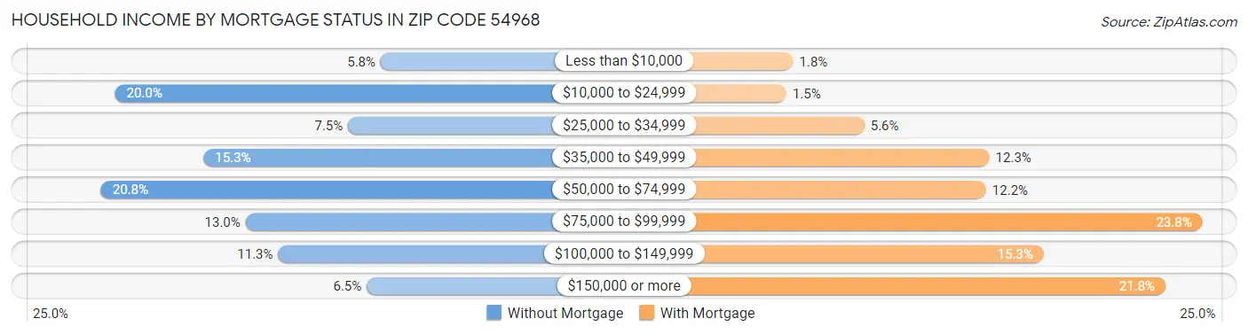 Household Income by Mortgage Status in Zip Code 54968