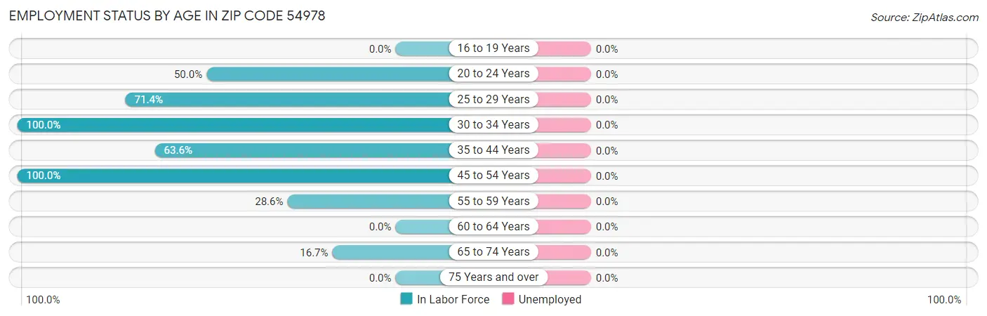 Employment Status by Age in Zip Code 54978
