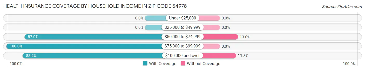 Health Insurance Coverage by Household Income in Zip Code 54978