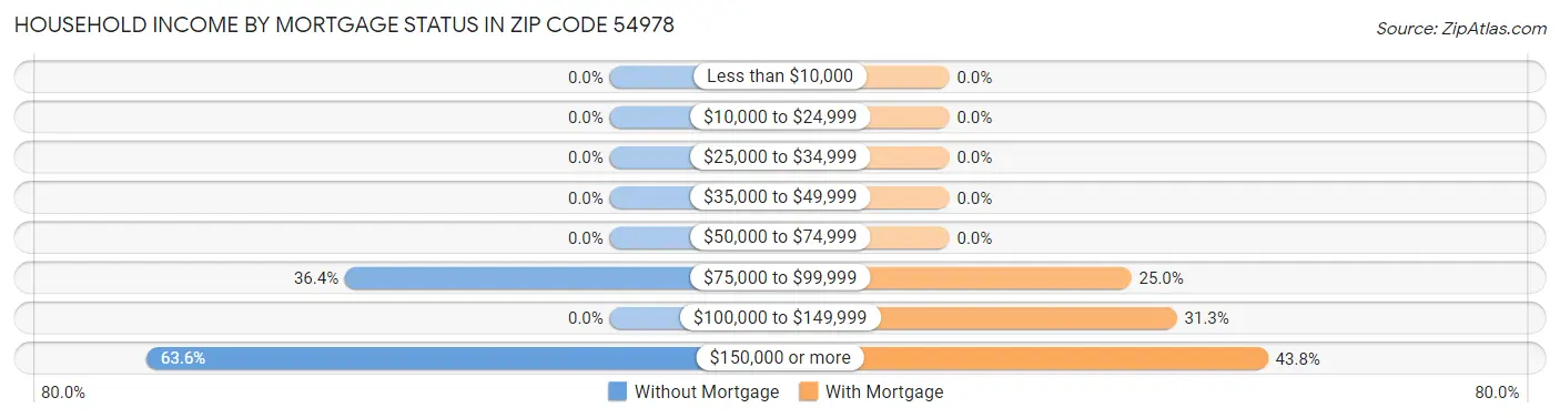 Household Income by Mortgage Status in Zip Code 54978