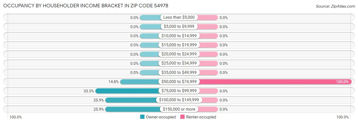 Occupancy by Householder Income Bracket in Zip Code 54978