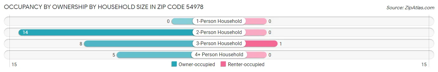 Occupancy by Ownership by Household Size in Zip Code 54978