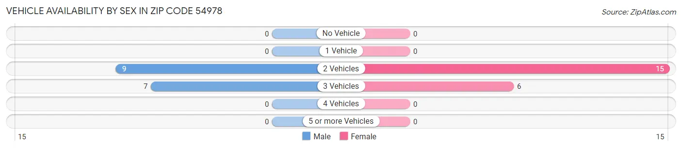 Vehicle Availability by Sex in Zip Code 54978