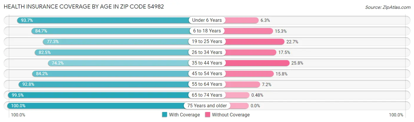 Health Insurance Coverage by Age in Zip Code 54982