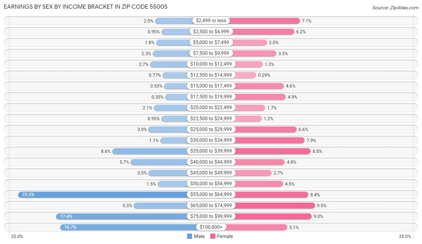 Earnings by Sex by Income Bracket in Zip Code 55005