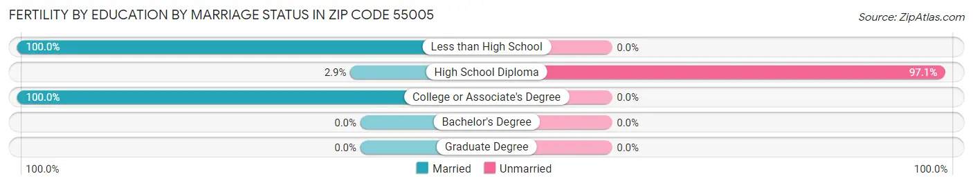 Female Fertility by Education by Marriage Status in Zip Code 55005