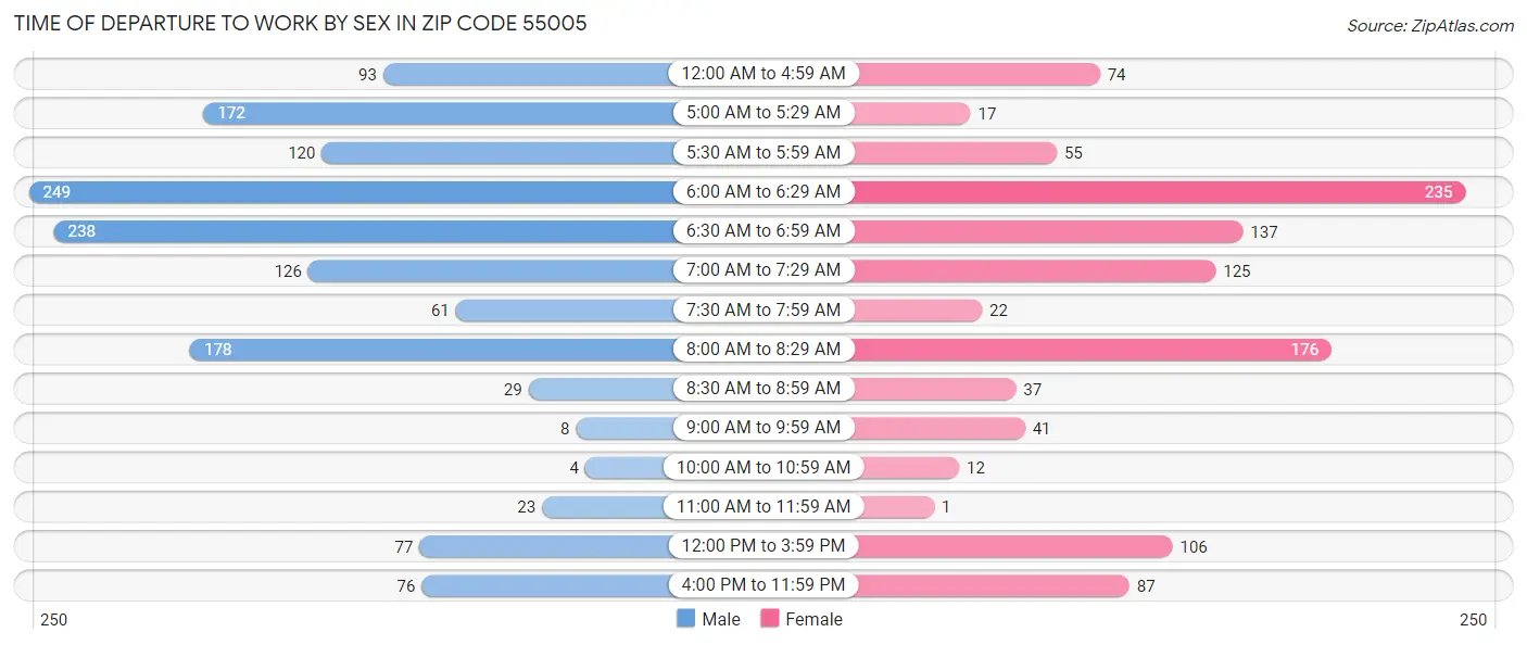 Time of Departure to Work by Sex in Zip Code 55005