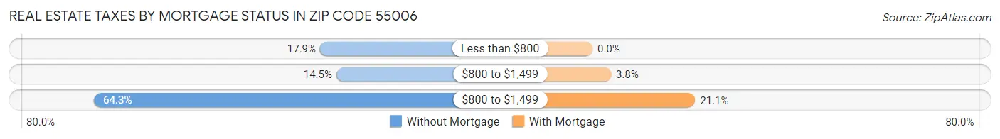 Real Estate Taxes by Mortgage Status in Zip Code 55006