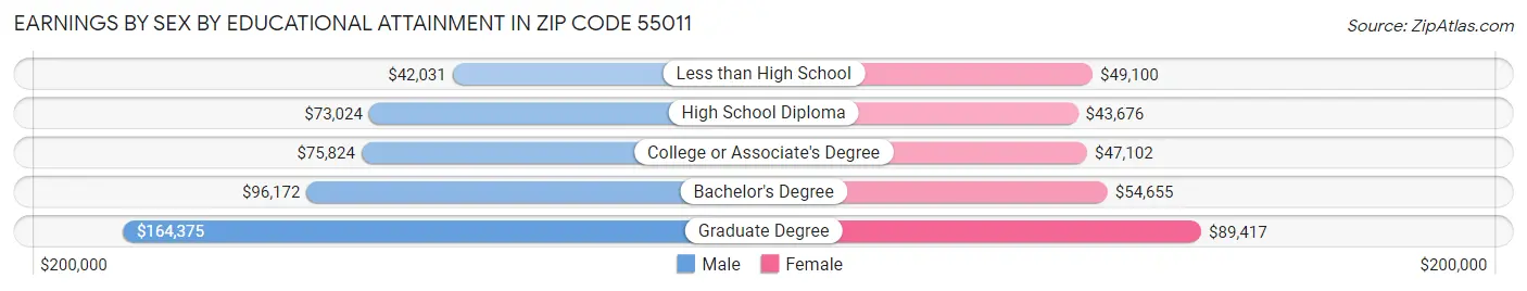 Earnings by Sex by Educational Attainment in Zip Code 55011